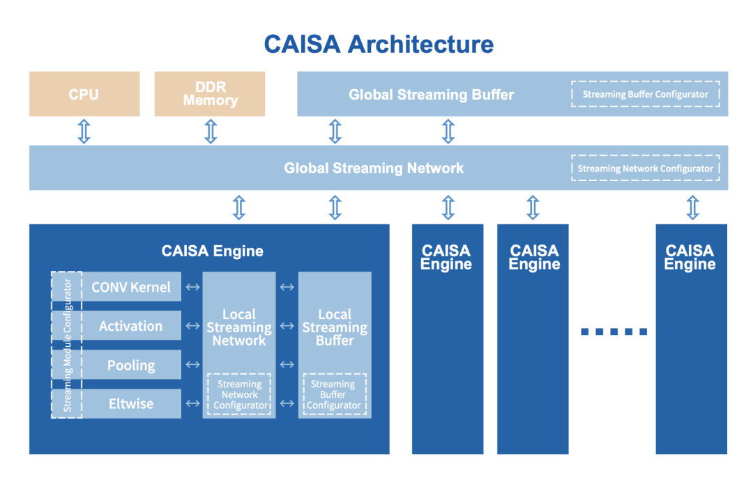 【電子發(fā)燒友】解決算力需求的主流方法？數(shù)據(jù)流架構(gòu)讓AI芯片利用率提升10倍以上